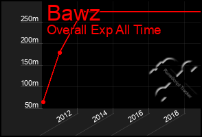 Total Graph of Bawz