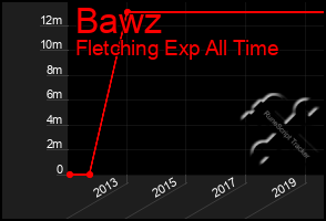 Total Graph of Bawz