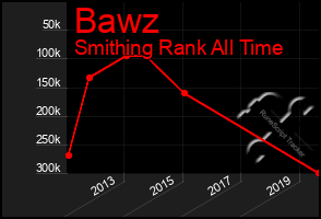 Total Graph of Bawz