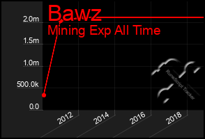 Total Graph of Bawz