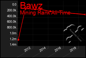 Total Graph of Bawz