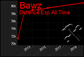 Total Graph of Bawz