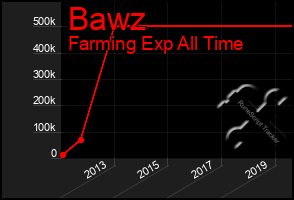 Total Graph of Bawz