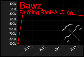 Total Graph of Bawz