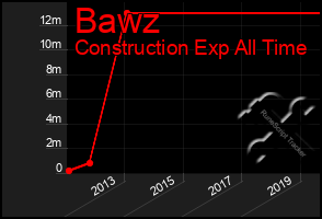 Total Graph of Bawz