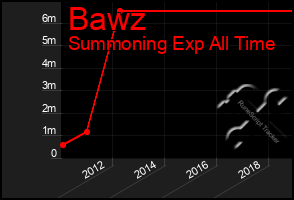 Total Graph of Bawz