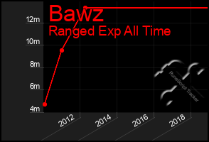 Total Graph of Bawz