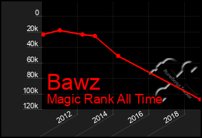 Total Graph of Bawz