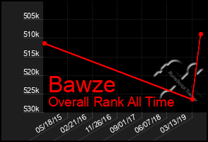 Total Graph of Bawze