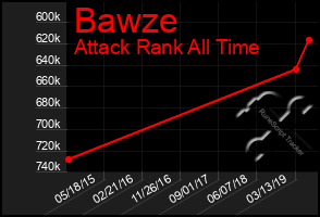 Total Graph of Bawze