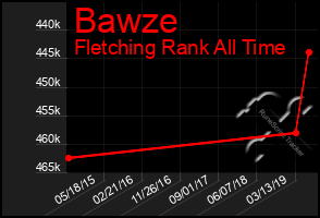 Total Graph of Bawze