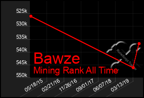Total Graph of Bawze