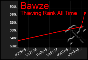 Total Graph of Bawze