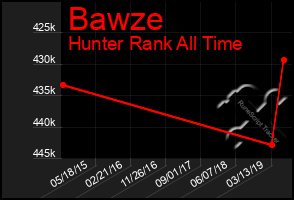 Total Graph of Bawze