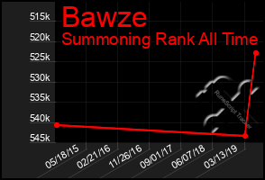Total Graph of Bawze