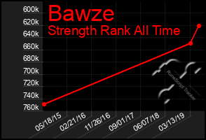 Total Graph of Bawze