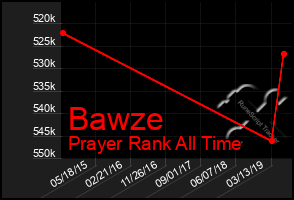 Total Graph of Bawze