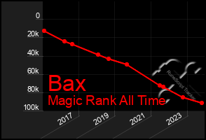 Total Graph of Bax