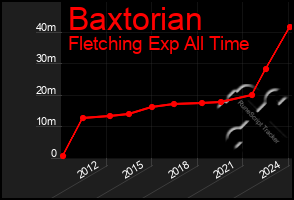 Total Graph of Baxtorian