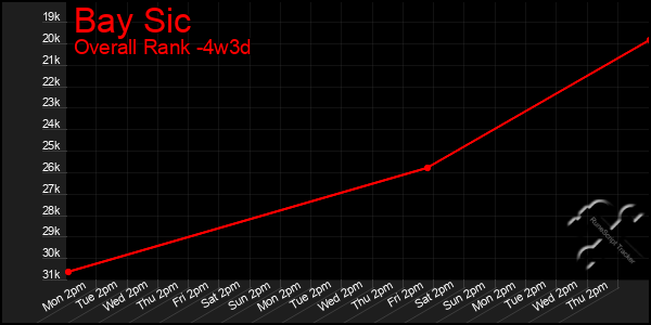 Last 31 Days Graph of Bay Sic