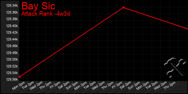 Last 31 Days Graph of Bay Sic