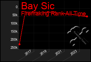 Total Graph of Bay Sic