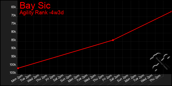 Last 31 Days Graph of Bay Sic