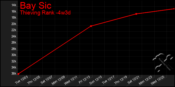 Last 31 Days Graph of Bay Sic