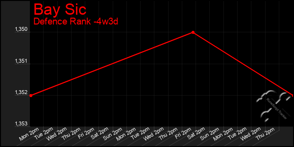 Last 31 Days Graph of Bay Sic