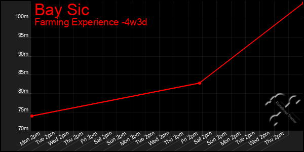 Last 31 Days Graph of Bay Sic