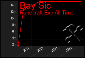 Total Graph of Bay Sic