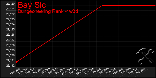 Last 31 Days Graph of Bay Sic