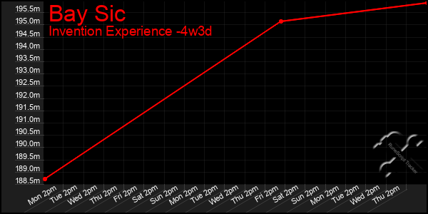 Last 31 Days Graph of Bay Sic