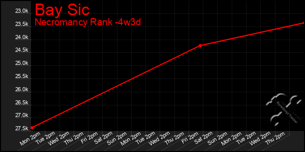 Last 31 Days Graph of Bay Sic