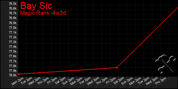 Last 31 Days Graph of Bay Sic