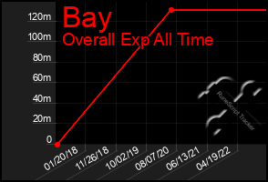 Total Graph of Bay