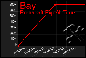 Total Graph of Bay