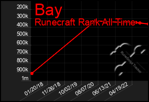 Total Graph of Bay
