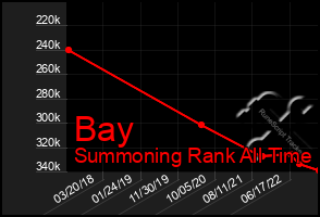 Total Graph of Bay