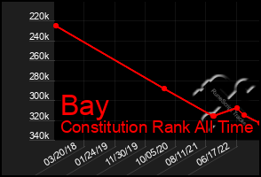 Total Graph of Bay