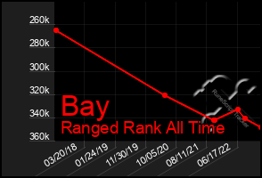 Total Graph of Bay