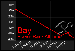 Total Graph of Bay