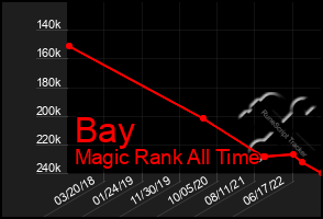 Total Graph of Bay