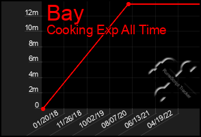 Total Graph of Bay