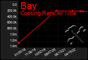 Total Graph of Bay