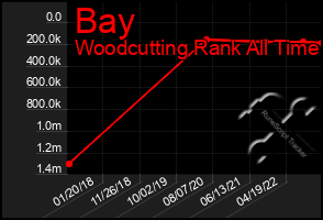 Total Graph of Bay