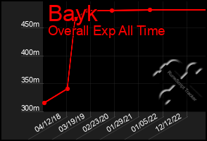 Total Graph of Bayk