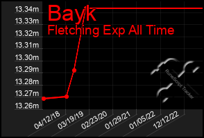 Total Graph of Bayk