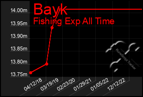 Total Graph of Bayk