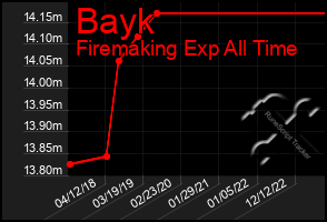 Total Graph of Bayk